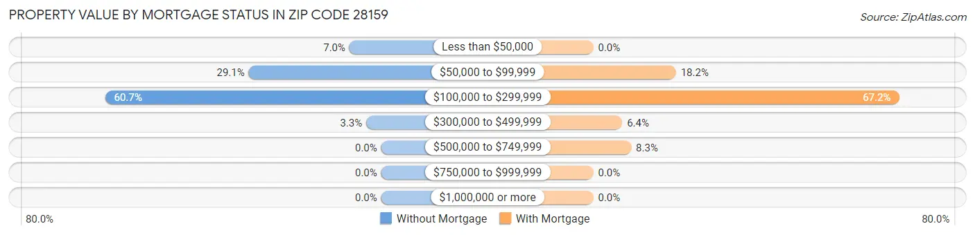Property Value by Mortgage Status in Zip Code 28159