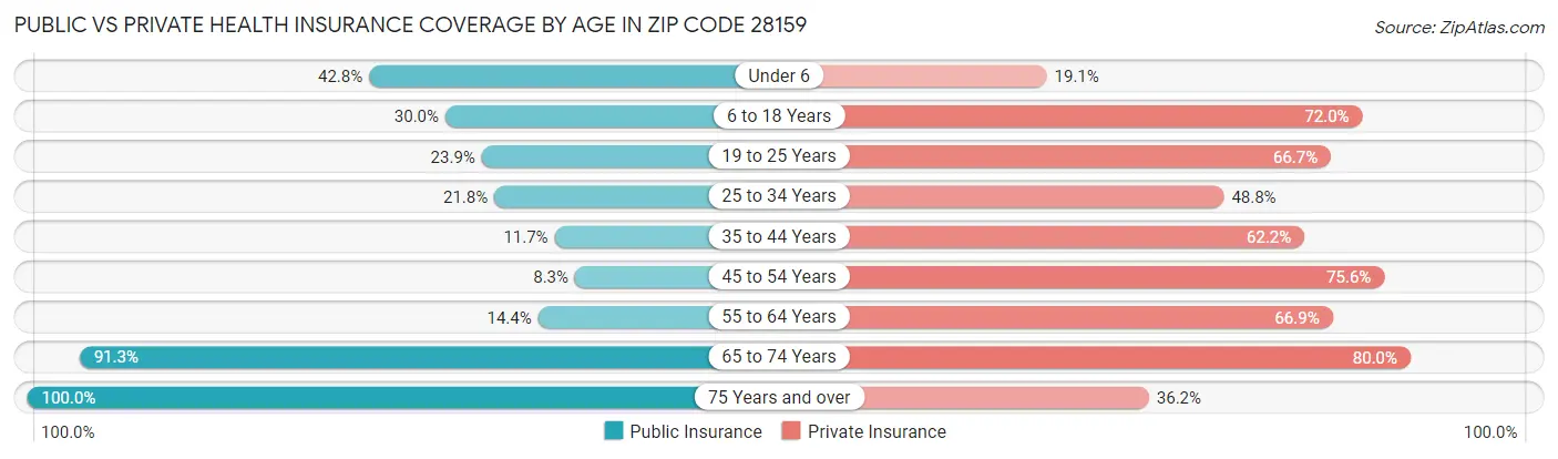 Public vs Private Health Insurance Coverage by Age in Zip Code 28159