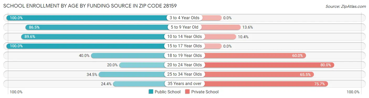 School Enrollment by Age by Funding Source in Zip Code 28159