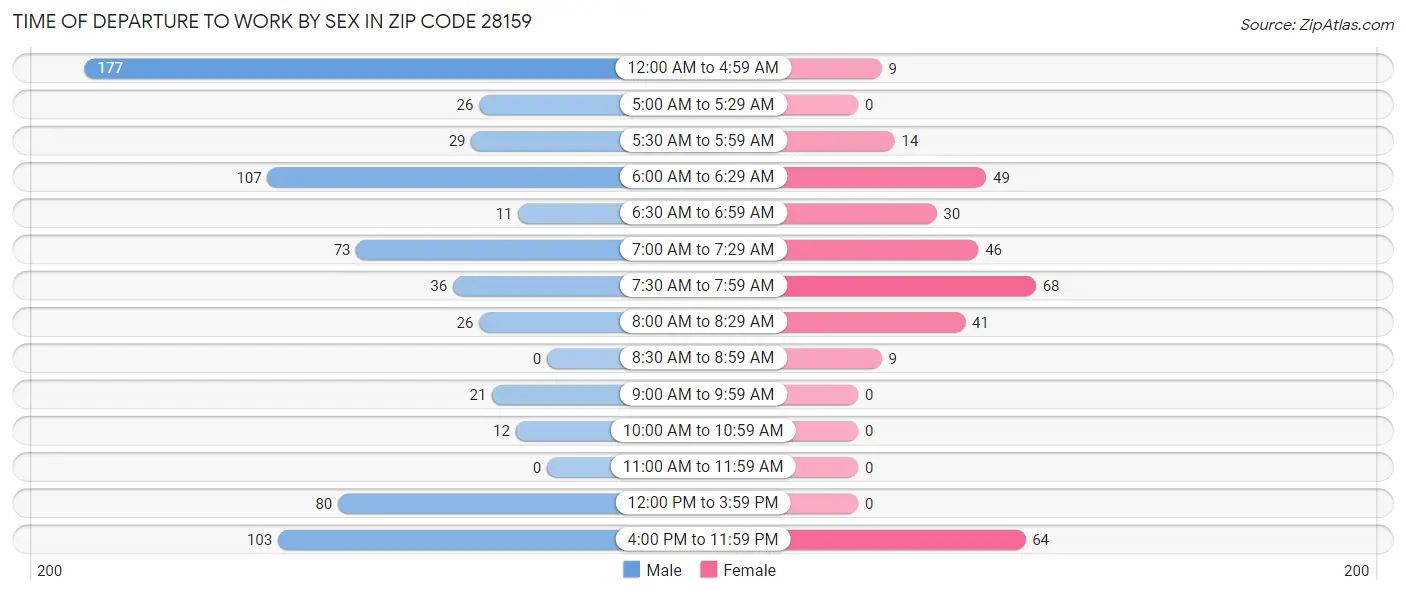 Time of Departure to Work by Sex in Zip Code 28159