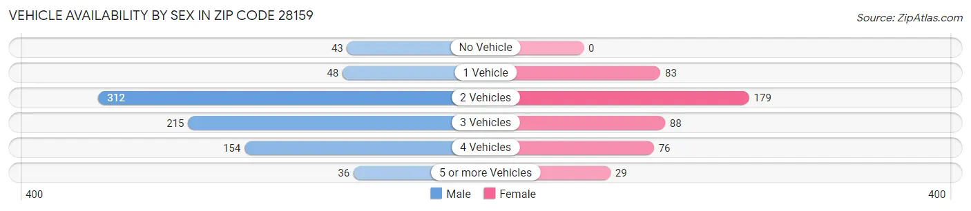 Vehicle Availability by Sex in Zip Code 28159