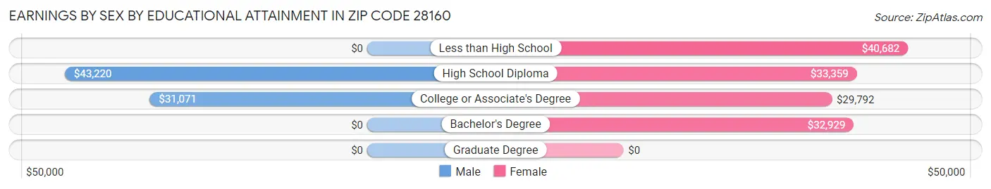 Earnings by Sex by Educational Attainment in Zip Code 28160