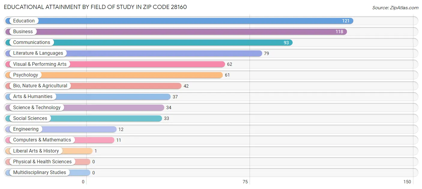 Educational Attainment by Field of Study in Zip Code 28160