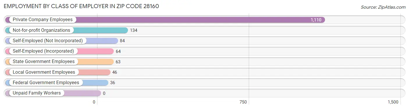 Employment by Class of Employer in Zip Code 28160