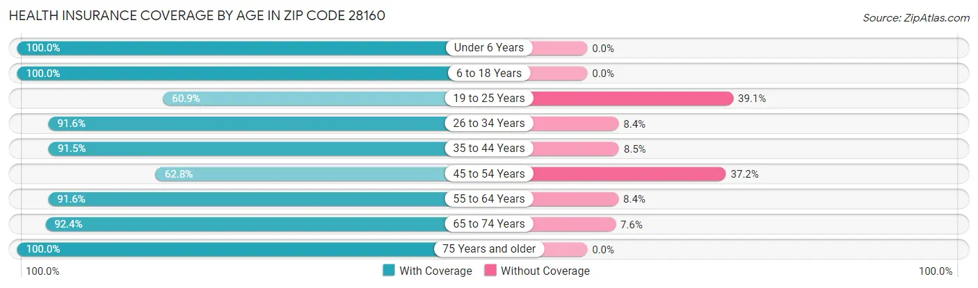 Health Insurance Coverage by Age in Zip Code 28160