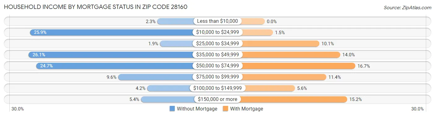 Household Income by Mortgage Status in Zip Code 28160