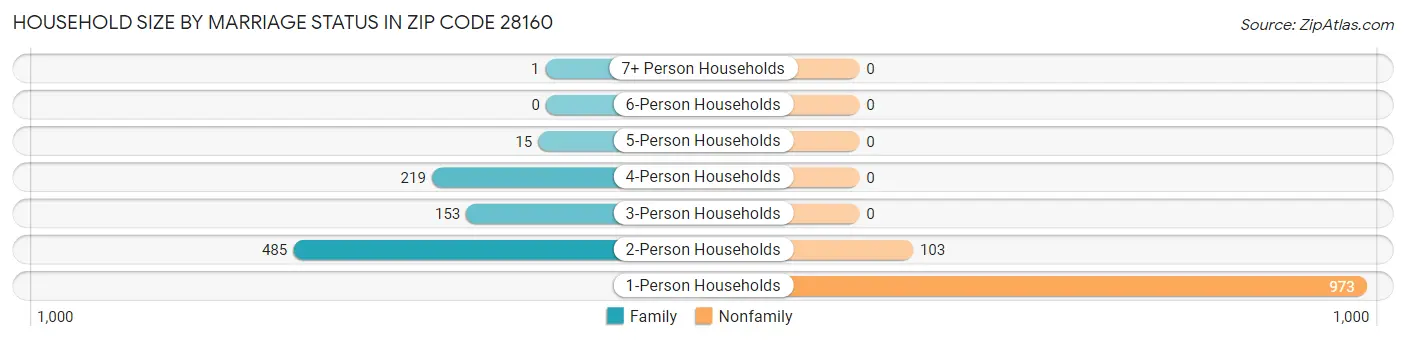 Household Size by Marriage Status in Zip Code 28160