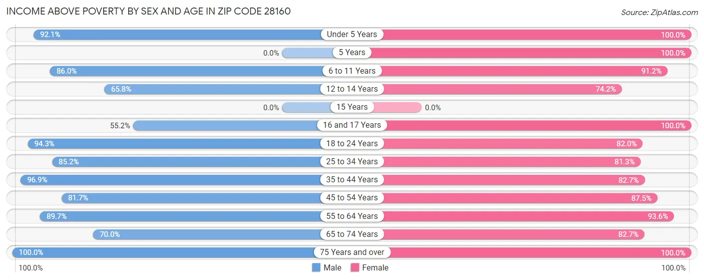 Income Above Poverty by Sex and Age in Zip Code 28160