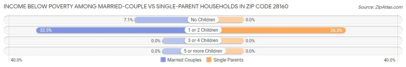 Income Below Poverty Among Married-Couple vs Single-Parent Households in Zip Code 28160