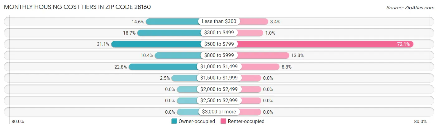 Monthly Housing Cost Tiers in Zip Code 28160