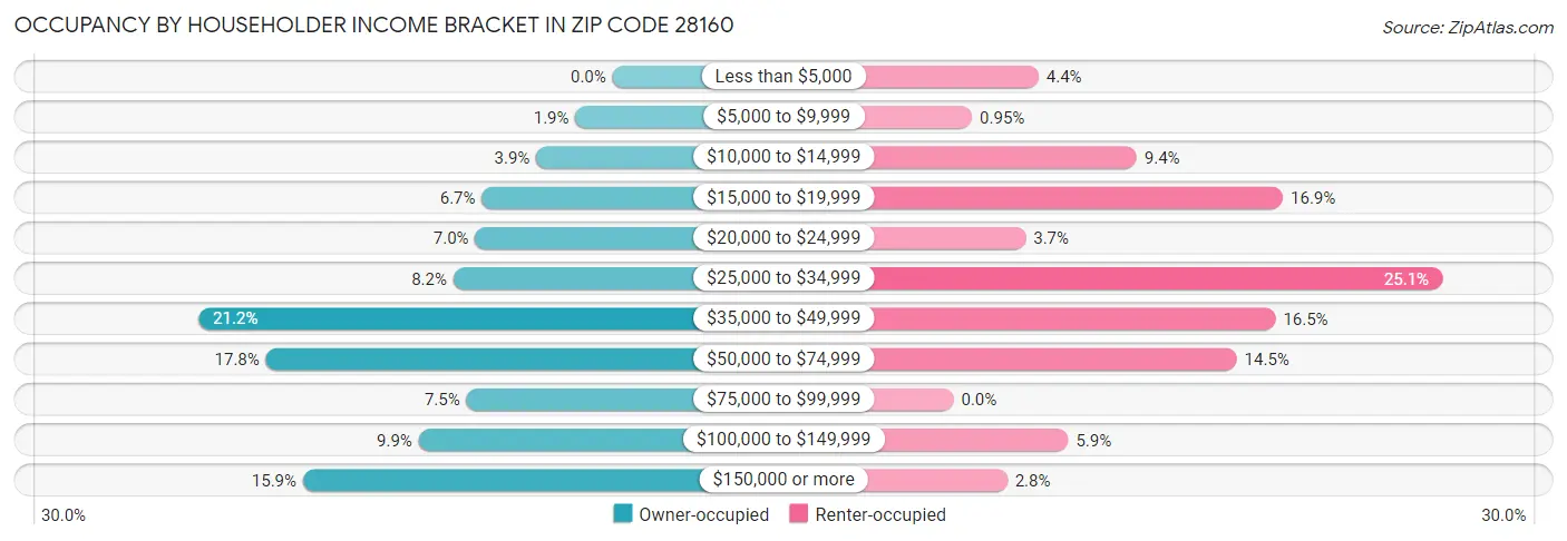 Occupancy by Householder Income Bracket in Zip Code 28160
