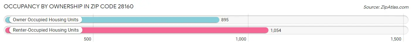 Occupancy by Ownership in Zip Code 28160