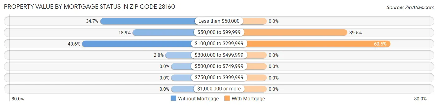 Property Value by Mortgage Status in Zip Code 28160