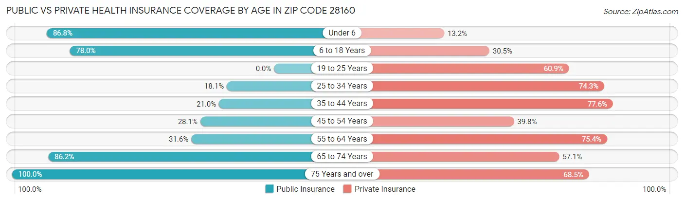 Public vs Private Health Insurance Coverage by Age in Zip Code 28160