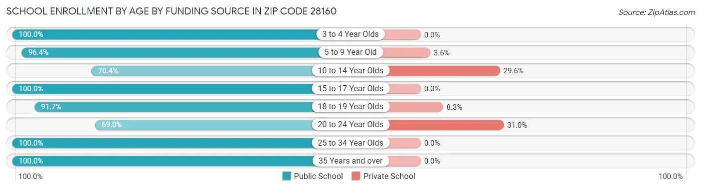 School Enrollment by Age by Funding Source in Zip Code 28160