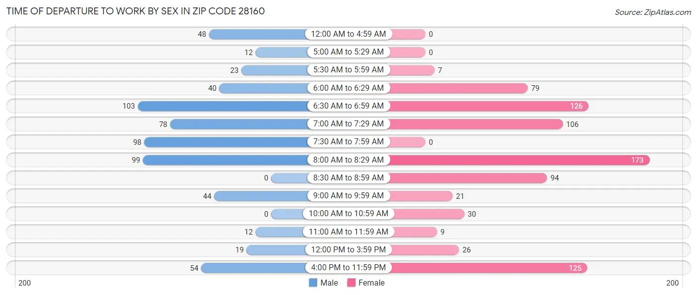 Time of Departure to Work by Sex in Zip Code 28160