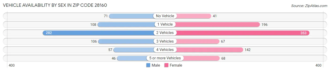 Vehicle Availability by Sex in Zip Code 28160