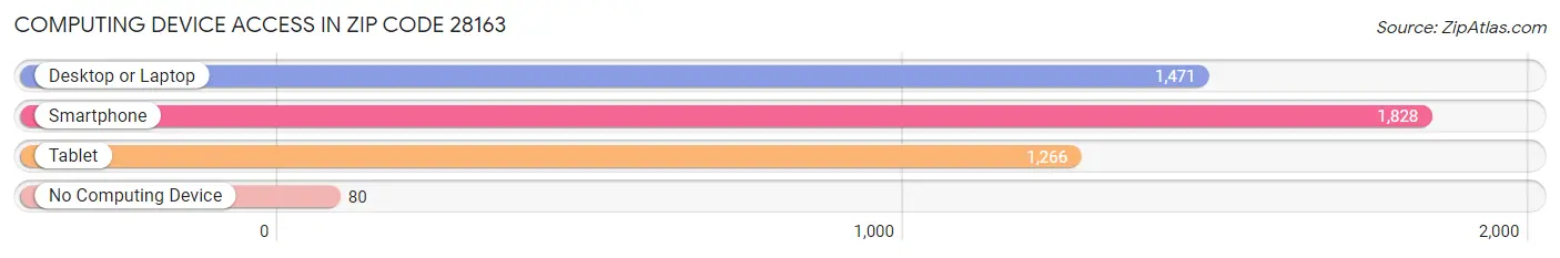 Computing Device Access in Zip Code 28163