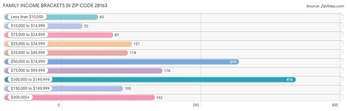 Family Income Brackets in Zip Code 28163