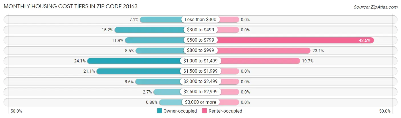 Monthly Housing Cost Tiers in Zip Code 28163