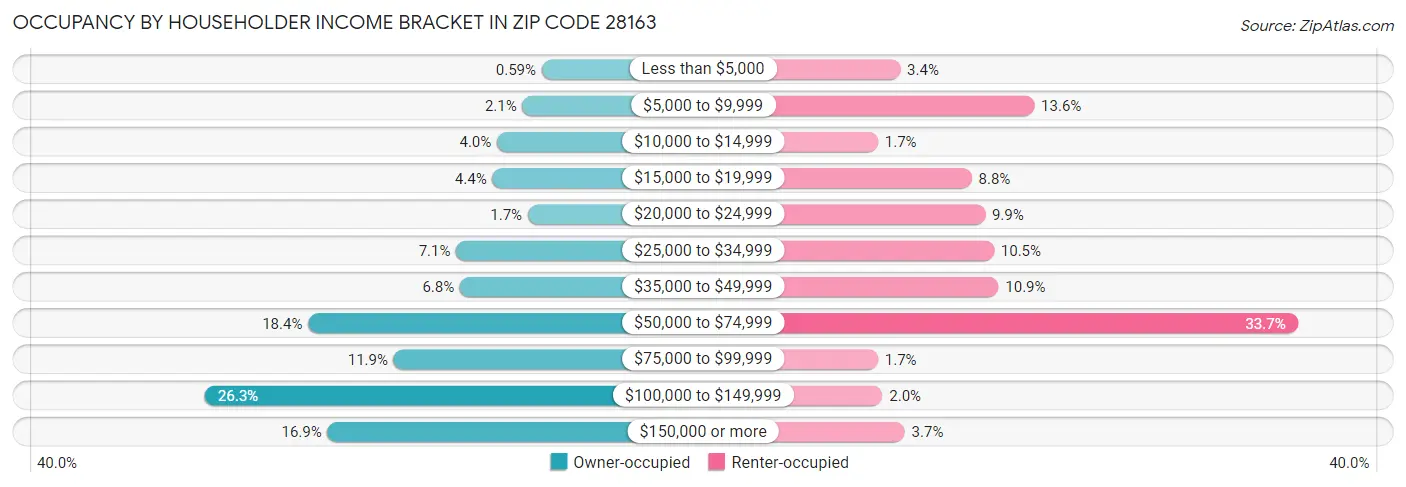 Occupancy by Householder Income Bracket in Zip Code 28163