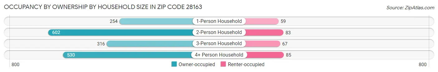 Occupancy by Ownership by Household Size in Zip Code 28163