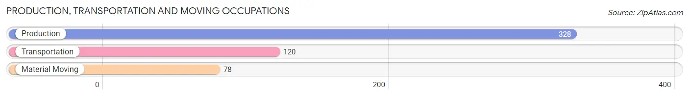 Production, Transportation and Moving Occupations in Zip Code 28163