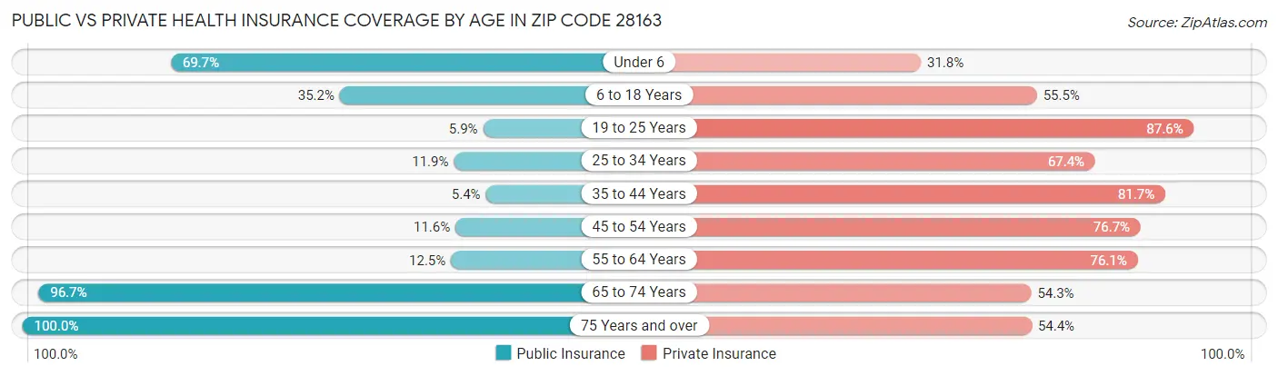 Public vs Private Health Insurance Coverage by Age in Zip Code 28163