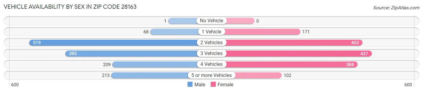 Vehicle Availability by Sex in Zip Code 28163