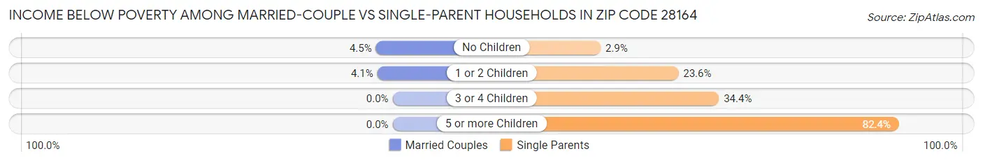 Income Below Poverty Among Married-Couple vs Single-Parent Households in Zip Code 28164
