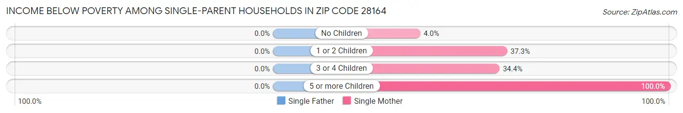 Income Below Poverty Among Single-Parent Households in Zip Code 28164
