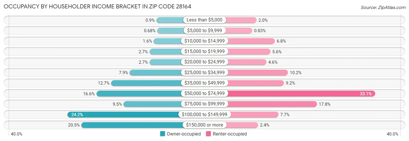 Occupancy by Householder Income Bracket in Zip Code 28164