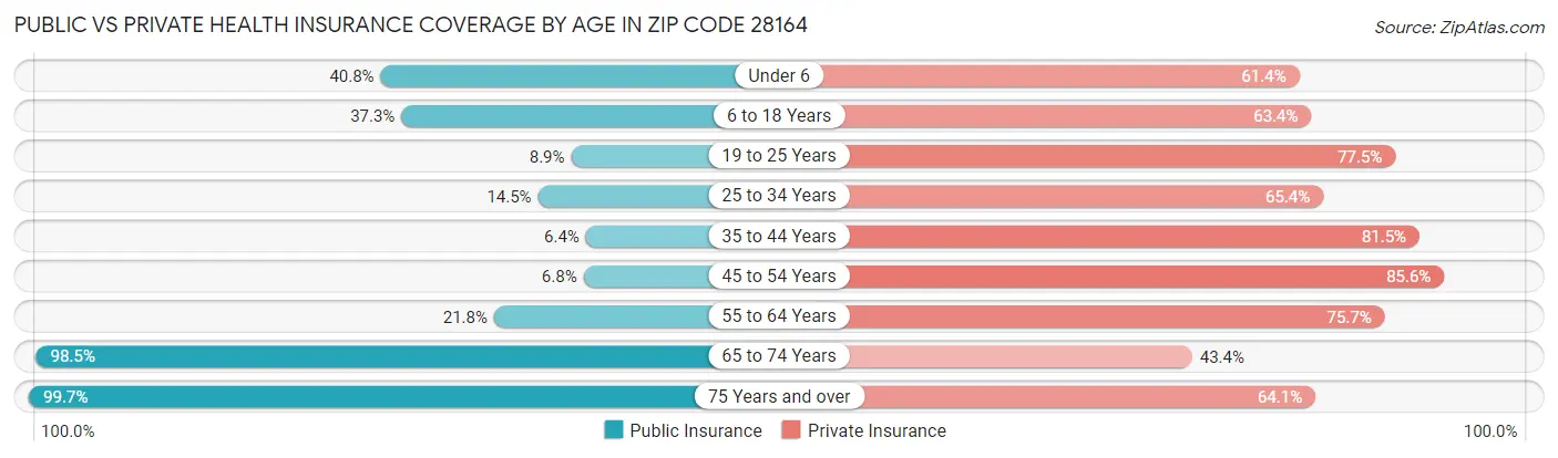 Public vs Private Health Insurance Coverage by Age in Zip Code 28164