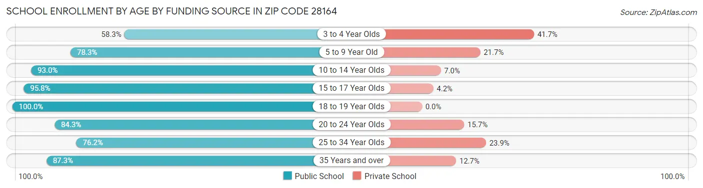 School Enrollment by Age by Funding Source in Zip Code 28164