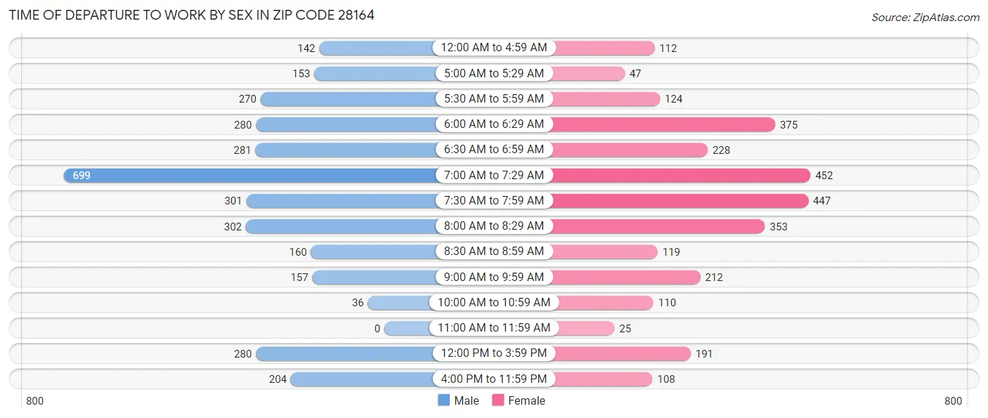 Time of Departure to Work by Sex in Zip Code 28164