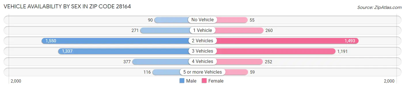 Vehicle Availability by Sex in Zip Code 28164