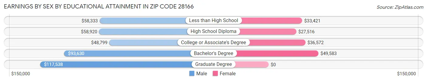 Earnings by Sex by Educational Attainment in Zip Code 28166