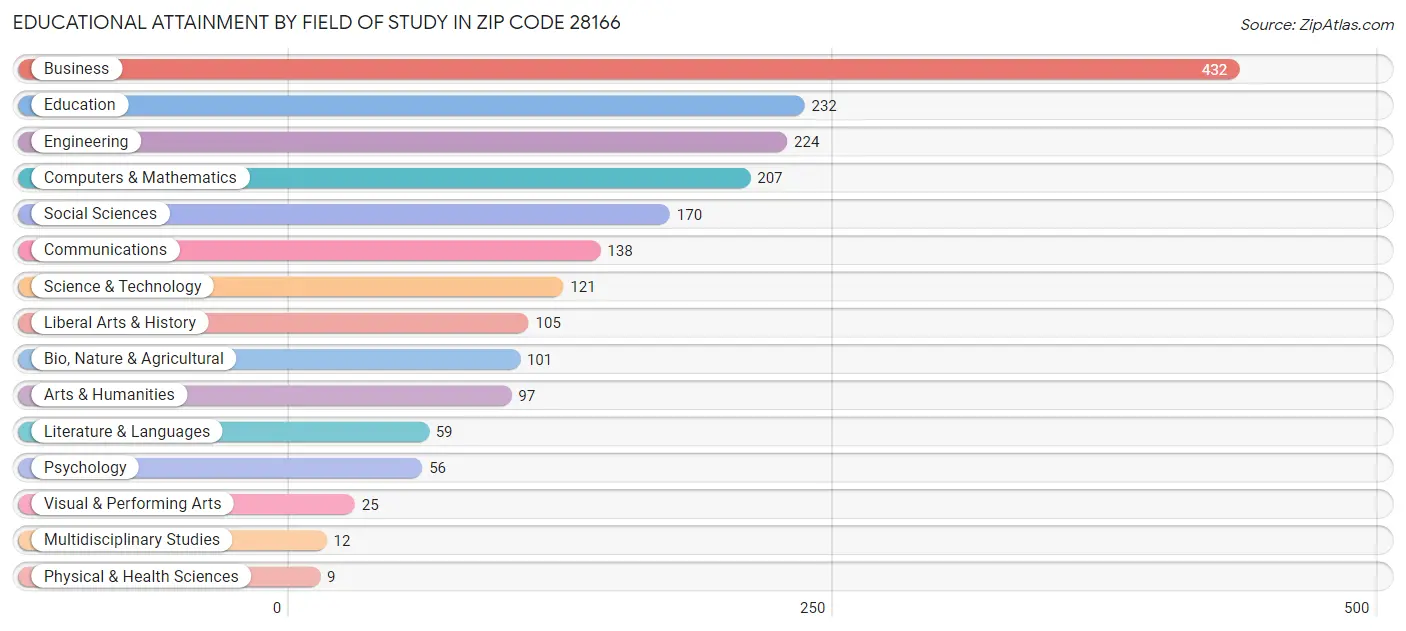 Educational Attainment by Field of Study in Zip Code 28166