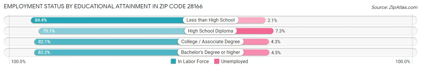 Employment Status by Educational Attainment in Zip Code 28166