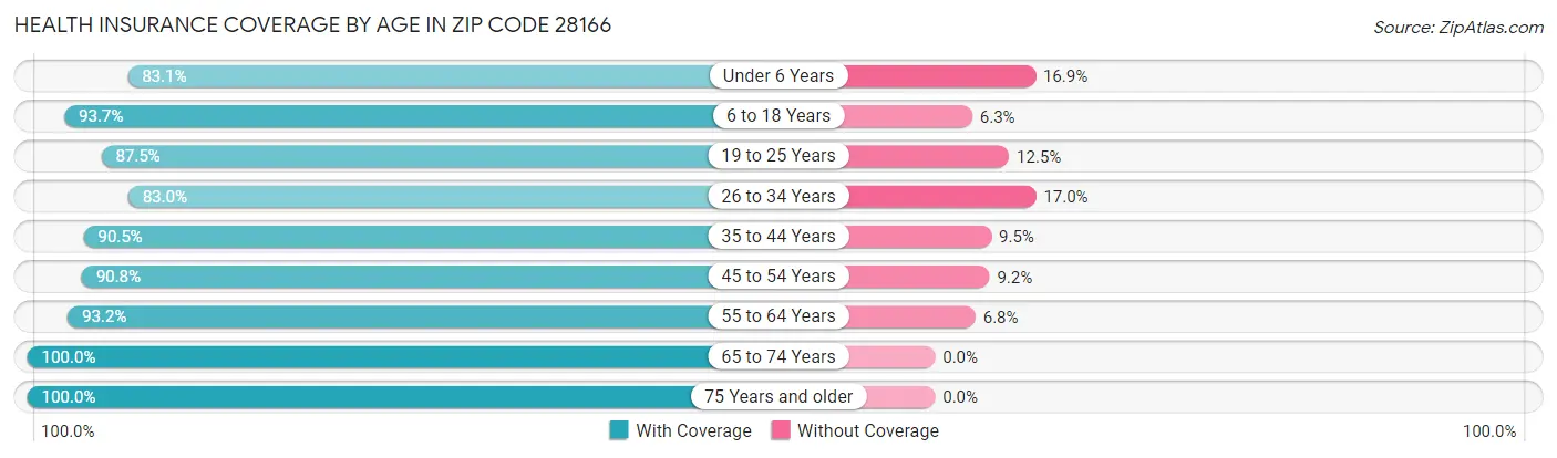 Health Insurance Coverage by Age in Zip Code 28166