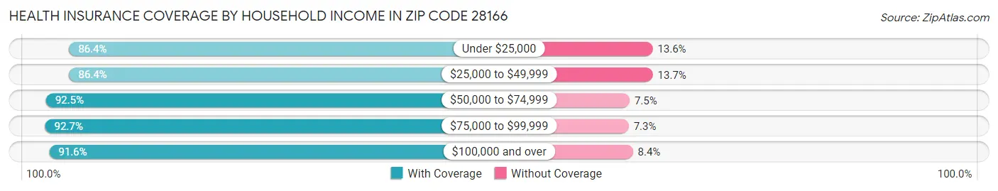 Health Insurance Coverage by Household Income in Zip Code 28166