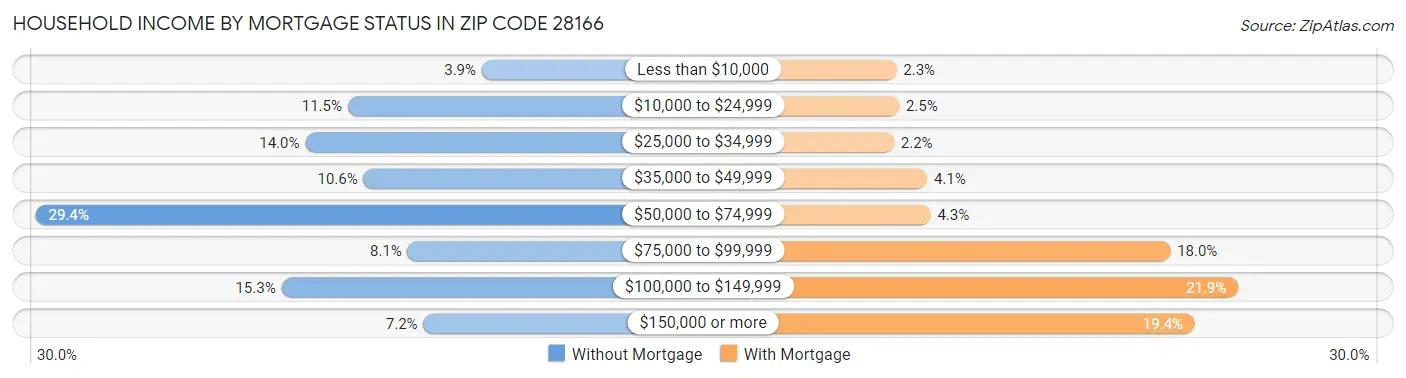 Household Income by Mortgage Status in Zip Code 28166
