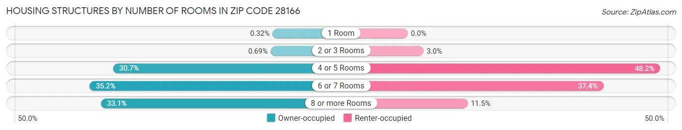 Housing Structures by Number of Rooms in Zip Code 28166