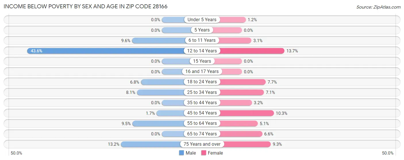 Income Below Poverty by Sex and Age in Zip Code 28166
