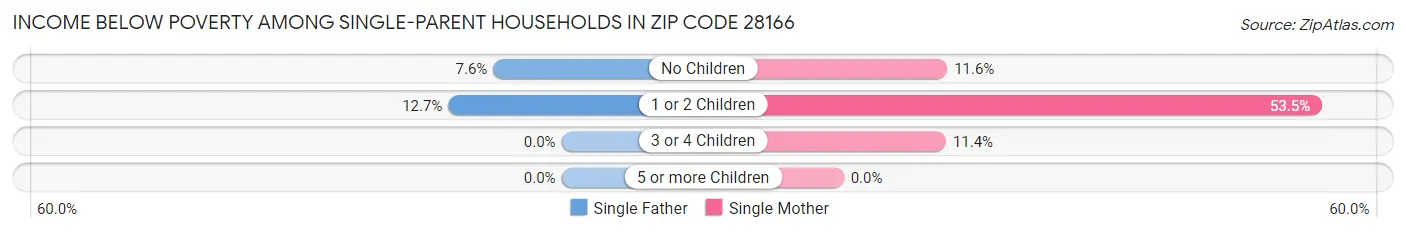 Income Below Poverty Among Single-Parent Households in Zip Code 28166