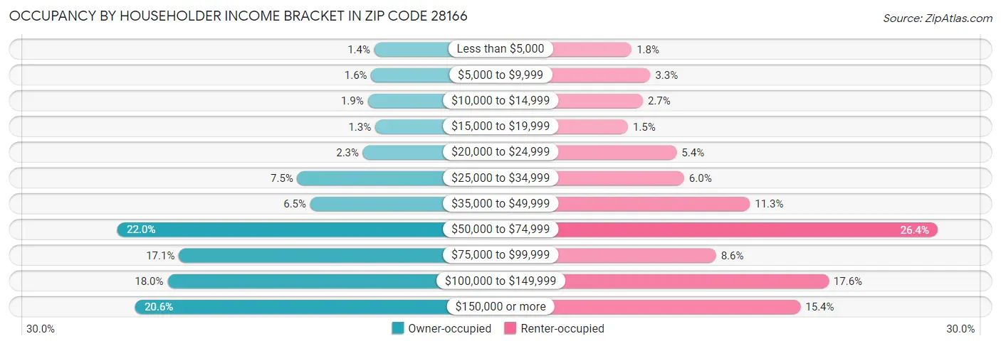 Occupancy by Householder Income Bracket in Zip Code 28166