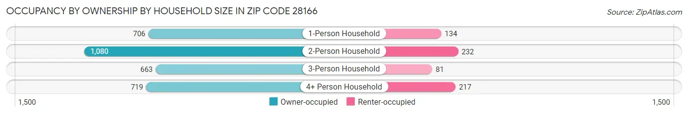 Occupancy by Ownership by Household Size in Zip Code 28166