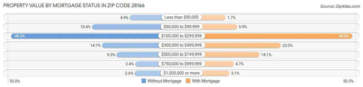 Property Value by Mortgage Status in Zip Code 28166