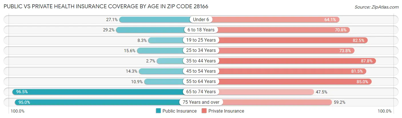 Public vs Private Health Insurance Coverage by Age in Zip Code 28166