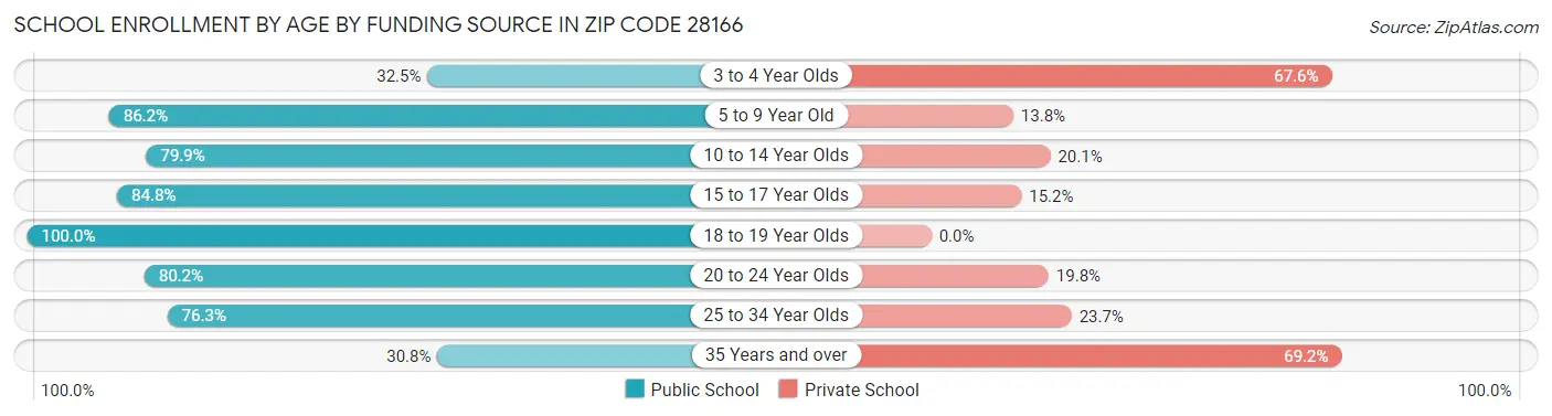 School Enrollment by Age by Funding Source in Zip Code 28166